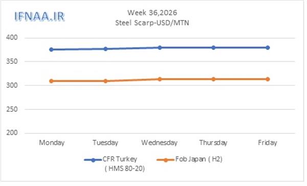 Week 36, 2026 in world market