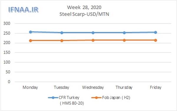 Week 28, 2020 in world market