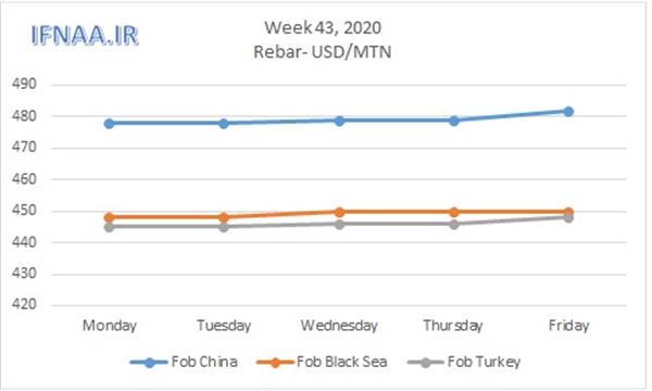 Week 43, 2020 in world market