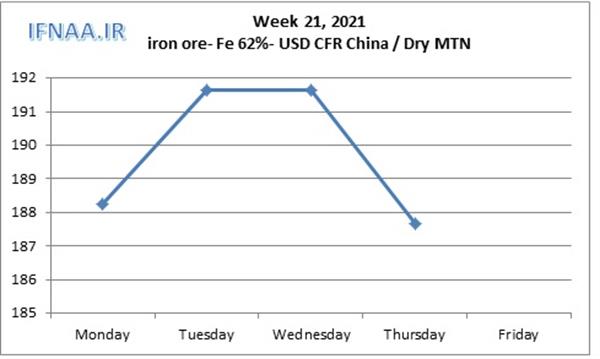 Week 21, 2021 in world market