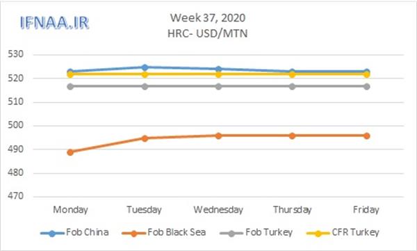 Week 37, 2020 in world market