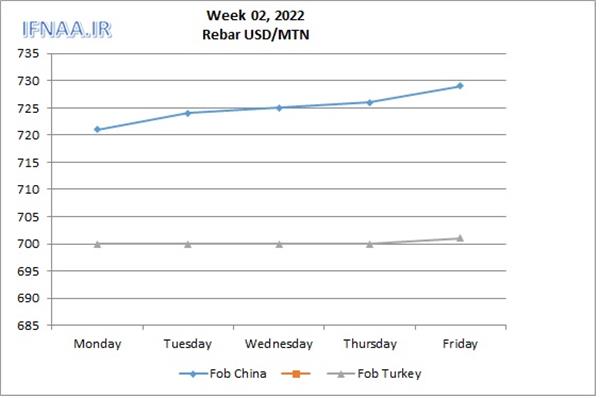 Week 02, 2022 in world market