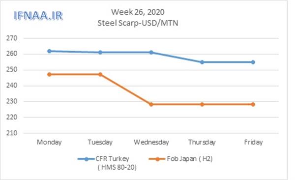 Week 26, 2020 in world market