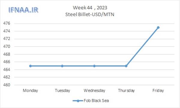 Week 44, 2023 in world market