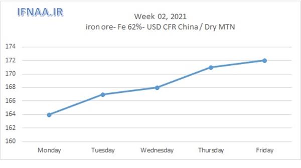 Week 02, 2021 in world market