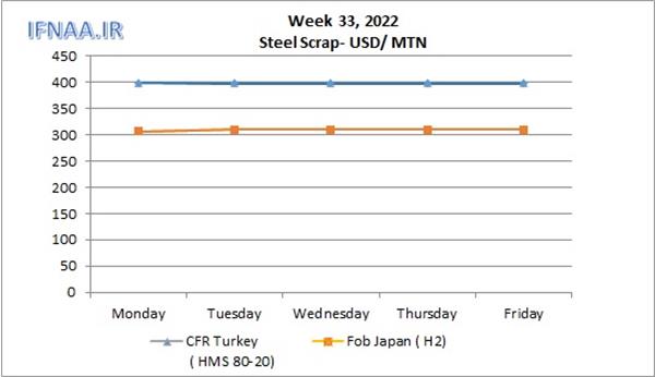 Week 33, 2022 in world market