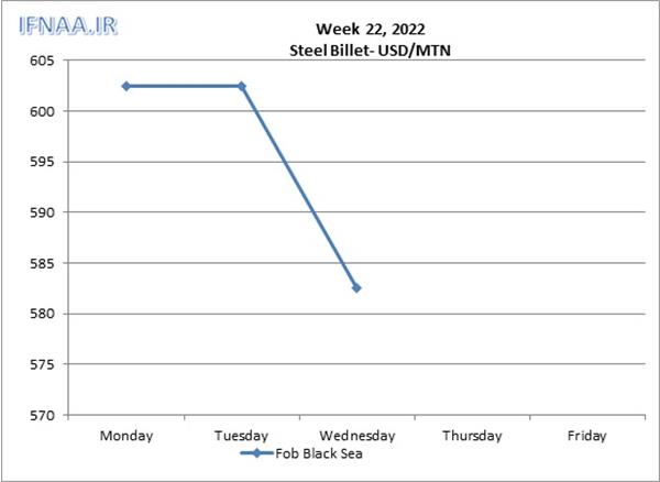 Week 22, 2022 in world market