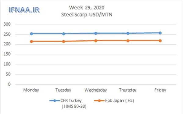 Week 29, 2020 in world market