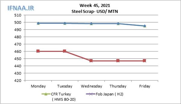 Week 45, 2021 in world market