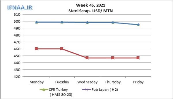 Week 45, 2021 in world market