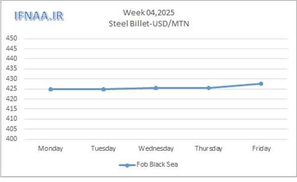 Week 04, 2025 in world market