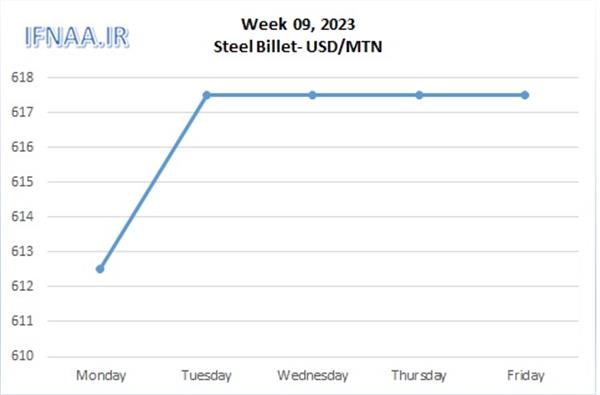 Week 09, 2023 in world market