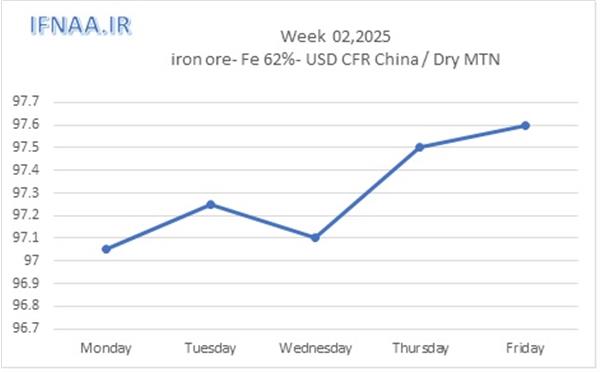 Week 02, 2025 in world market