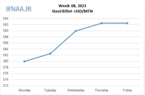 Week 08, 2023 in world market