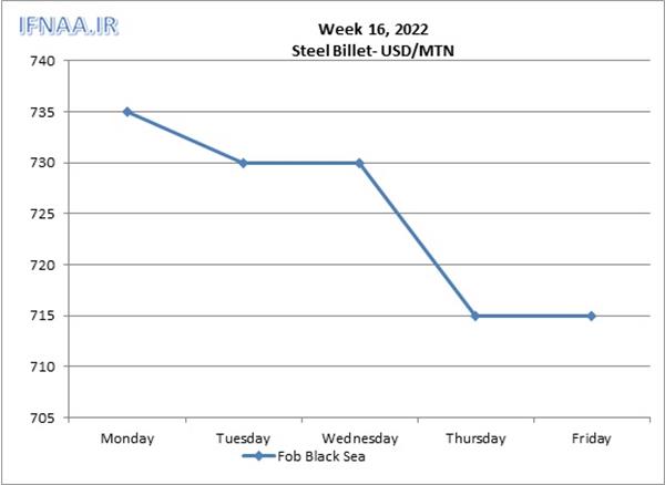 Week 16, 2022 in world market