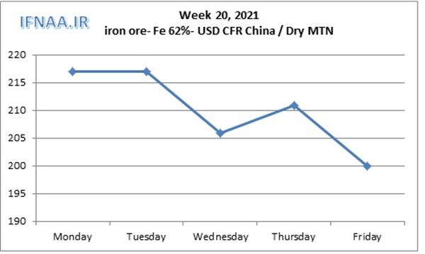 Week 20, 2021 in world market