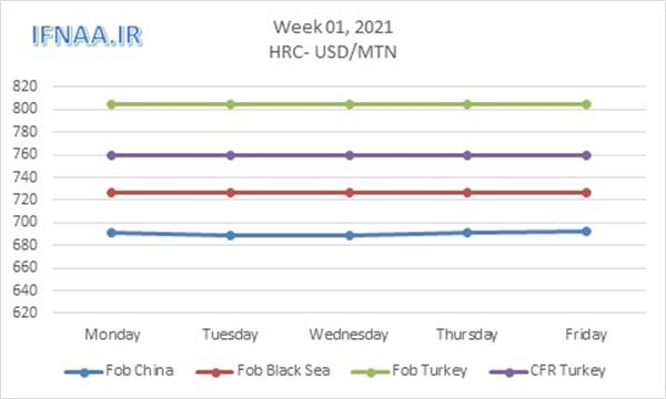 Week 01, 2021 in world market