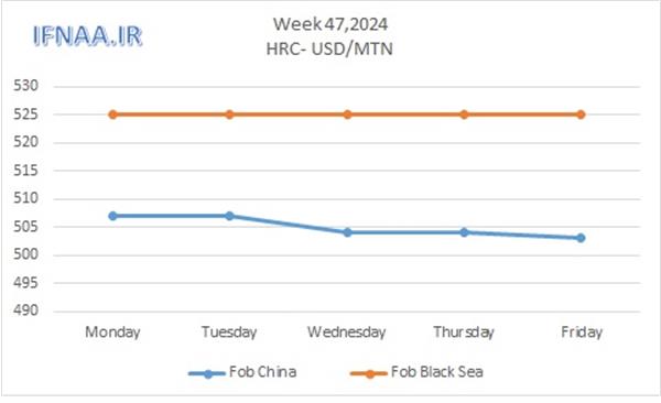 Week 47, 2024 in world market