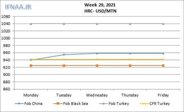 Week 29, 2021 in world market