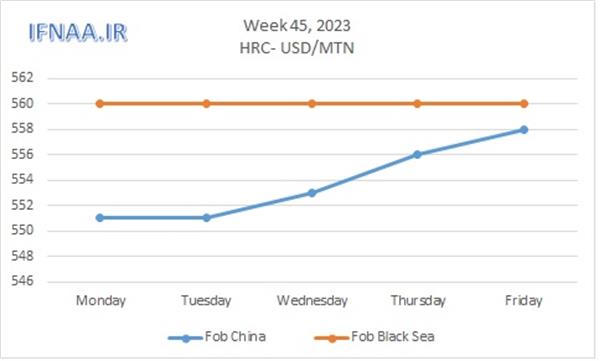 Week 45, 2023 in world market