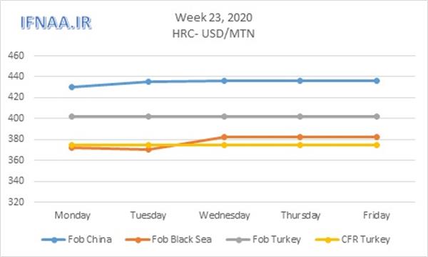 Week 23, 2020 in world market