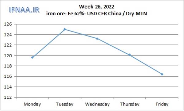 Week 26, 2022 in world market