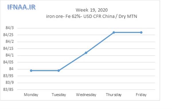 Week 19, 2020 in world market