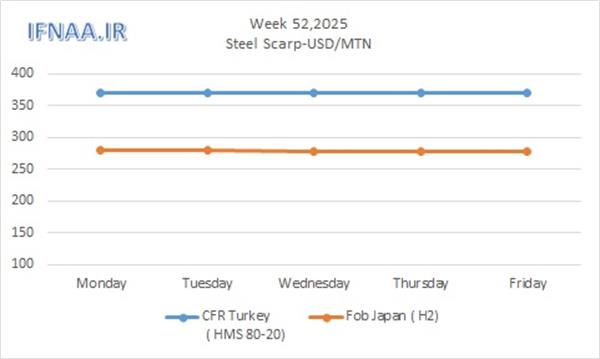 Week 52, 2025 in world market