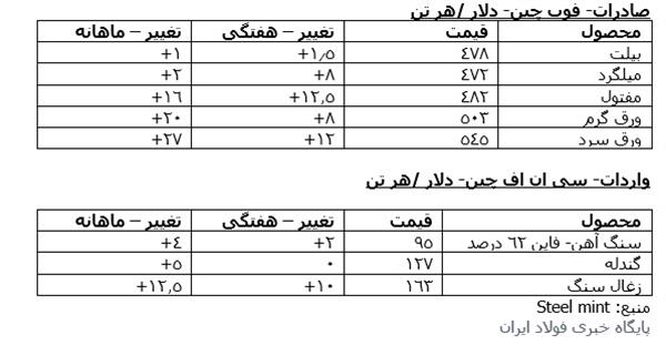 بازار آهن و فولاد چین در یک نگاه