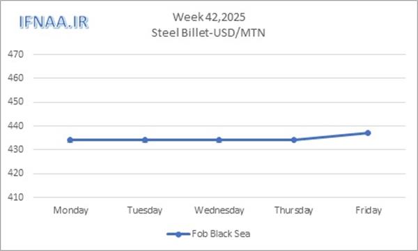 Week 42, 2025 in world market