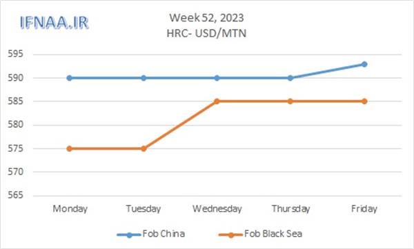 Week 52, 2023 in world market