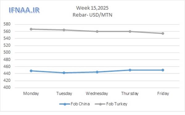 Week 15, 2025 in world market