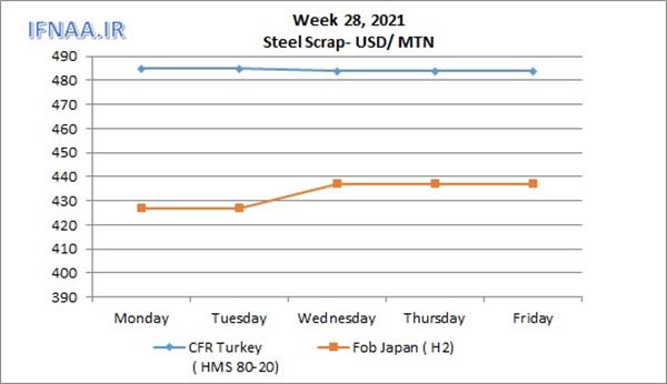 Week 28, 2021 in world market