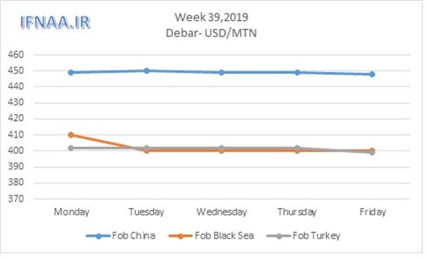 Week 39 in world market