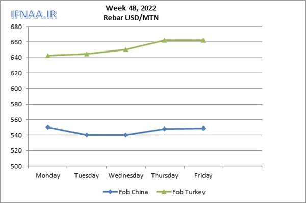 Week 48, 2022 in world market