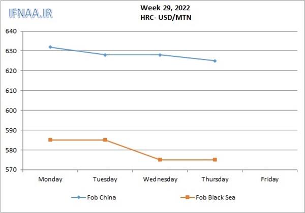 Week 29, 2021 in world market