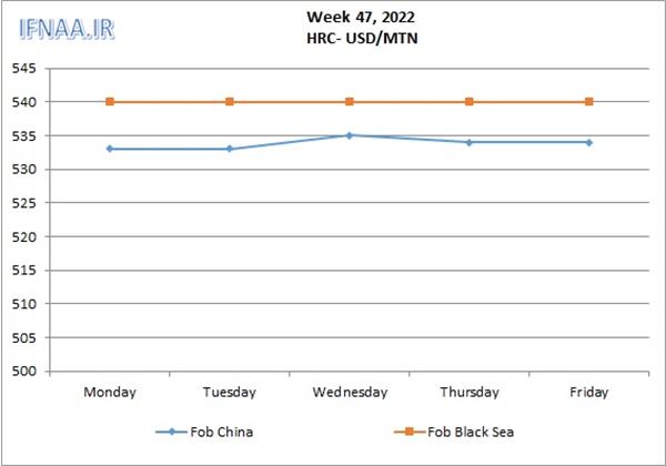 Week 47, 2022 in world market