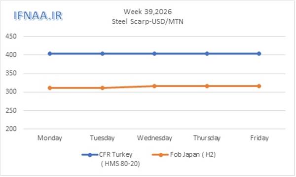 Week 39, 2026 in world market