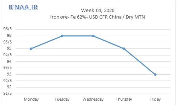Week 04,2020 in world market