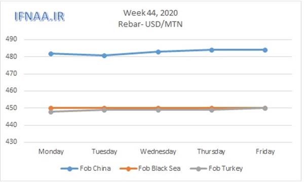 Week 44, 2020 in world market