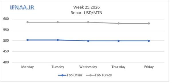 Week 25, 2026 in world market