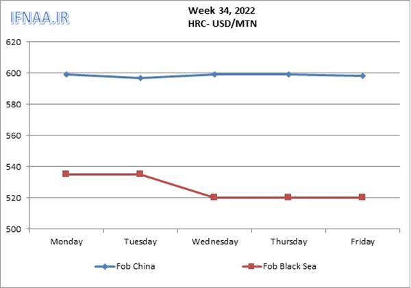 Week 34, 2022 in world market