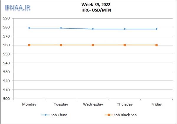 Week 39, 2022 in world market