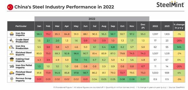 The year that was: A review of China's steel industry in CY'22