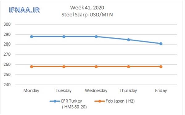 Week 41, 2020 in world market