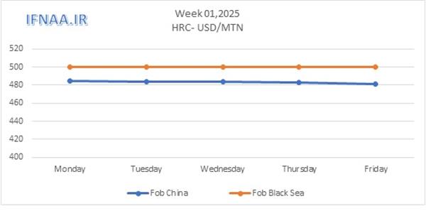 Week 01, 2025 in world market