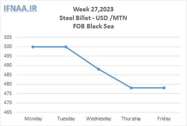 Week 27, 2023 in world market