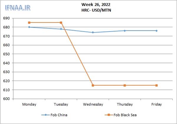 Week 26, 2022 in world market