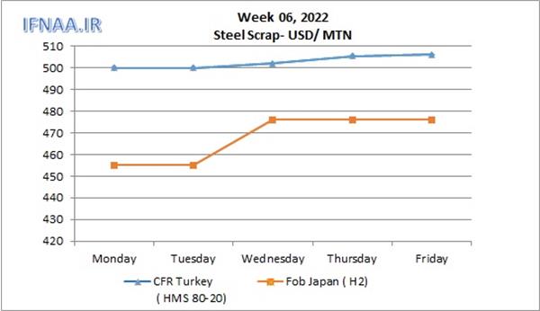 Week 06, 2022 in world market