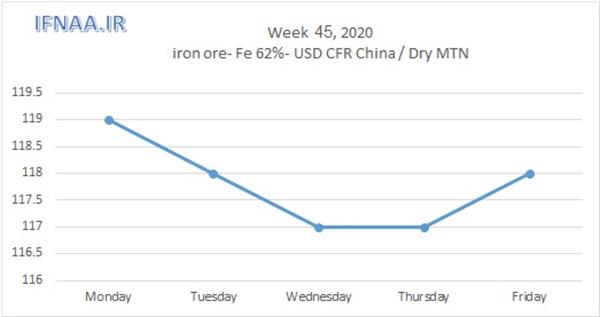 Week 45, 2020 in world market